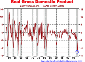 Real Gross Domestic Product