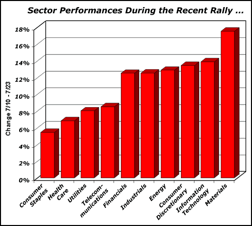 Stock Market Sector Performance Chart