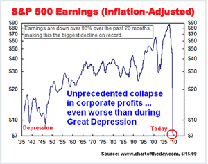 S&P 500 Earnings