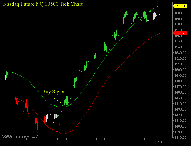 Stock Tick Chart