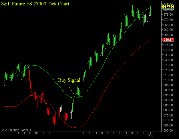 Tick Chart Trading Strategy