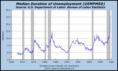 Median Duration of Unemployment