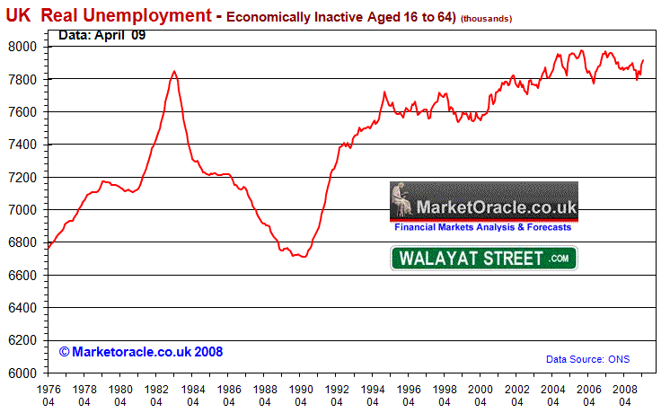 UK Real Unemployed