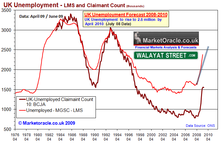 UK unemployment - July09