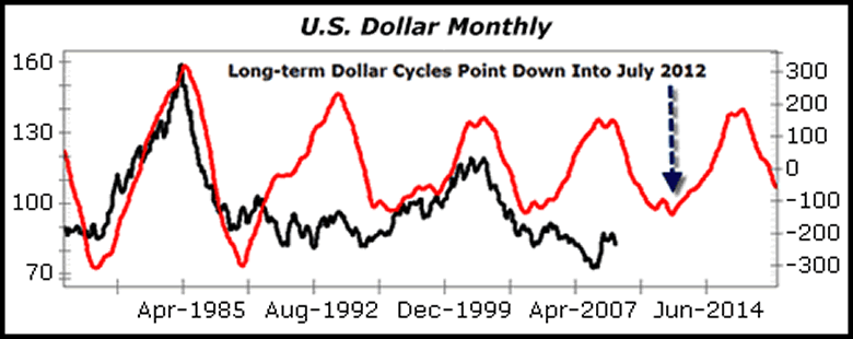 U.S. Dollar Monthly
