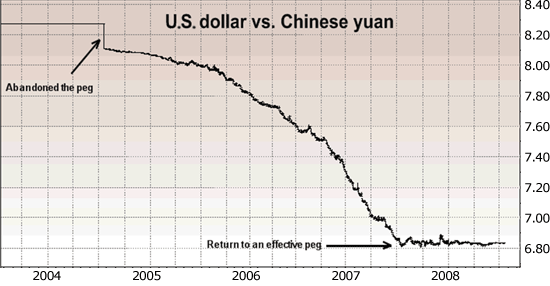 U.S. Dollar vs. Chinese Yuan