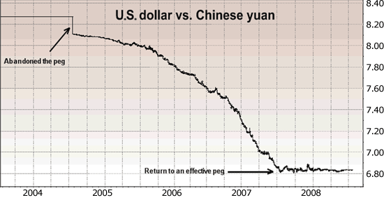 Chinese Renminbi To Us Dollar Chart