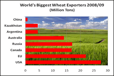 World's Biggest Wheat Exporters 2008/9 (Million Tons)