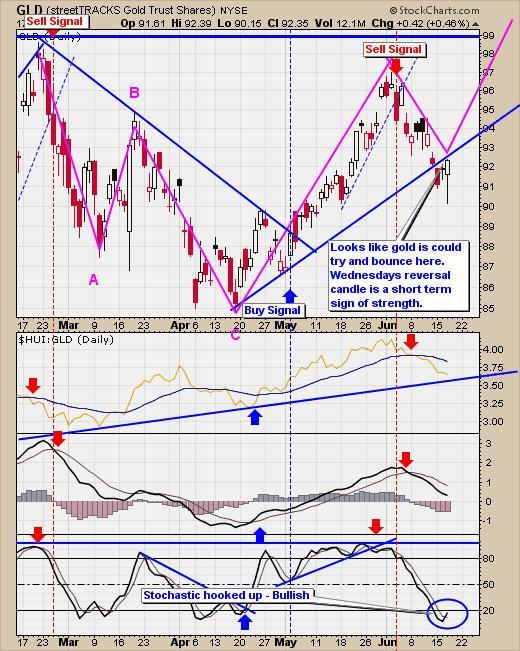 Gold GLD Trading Chart