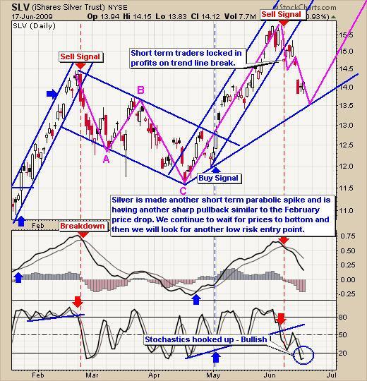 Silver SLV Trading Chart