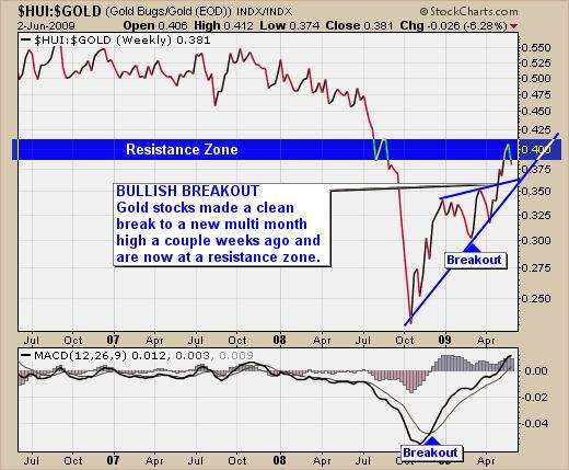 Weekly Gold Charts