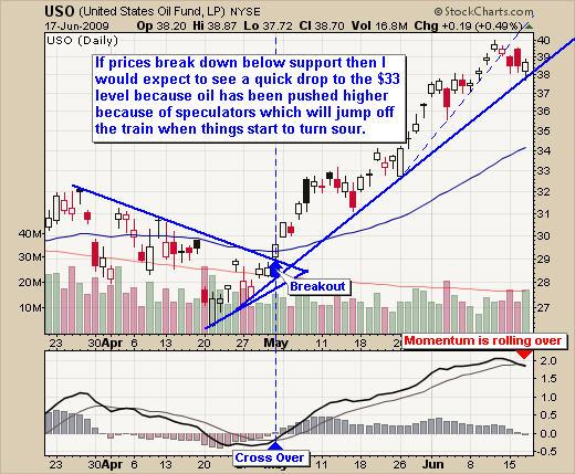 Oil USO Trading Chart