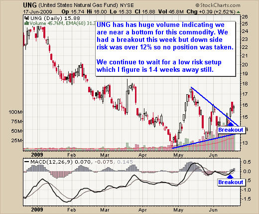 Nat Gas UNG Trading Chart