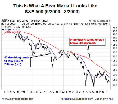 Bear Markets