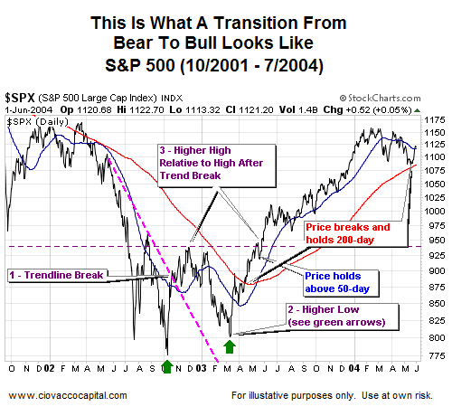 The Difference Between Bull and Bear Markets