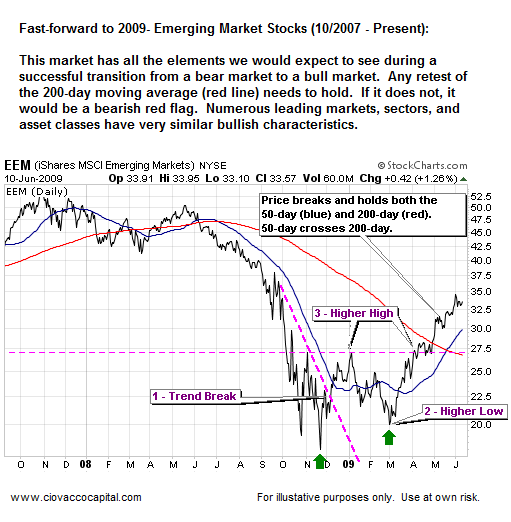 The Difference Between Bull and Bear Markets