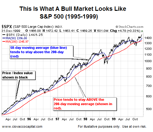 Bear Markets