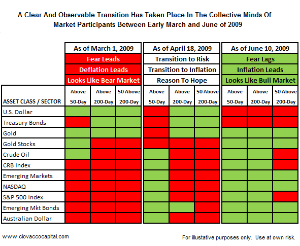 The Transition From A Bear Market To A Bull Market 2009