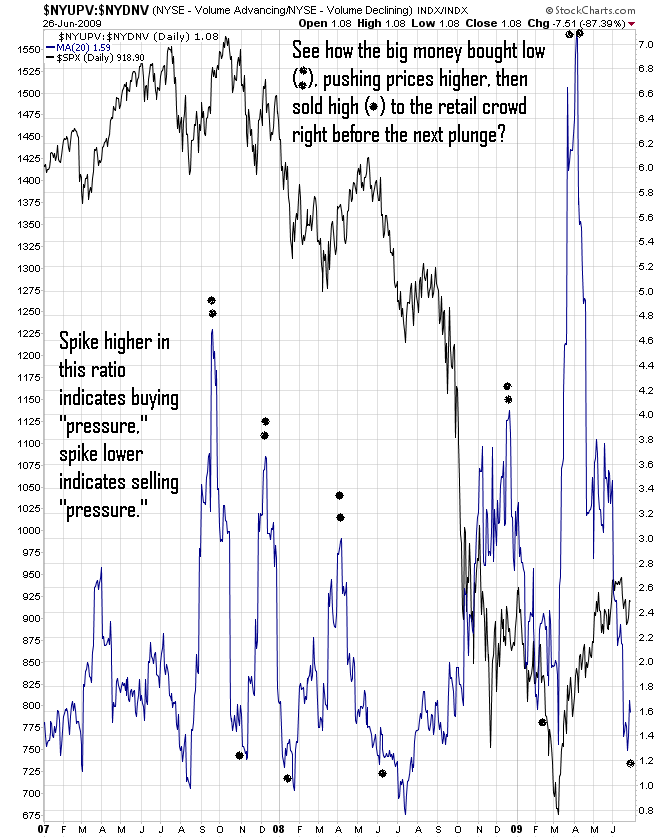 NYUPV_to_NYDNV_20_DMA_3_year_chart_vs_SP500_to_6-27-09.png