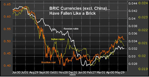 BRIC Currencies have fallen like a Brick