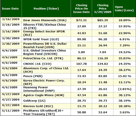 Closing Price Chart