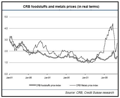 Commodity Research Bureau Charts
