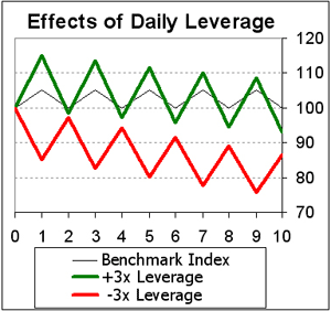 Effects of Daily Leverage
