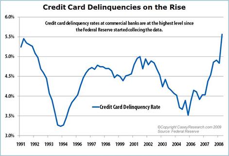 CreditCardDelinquenciesontheRise