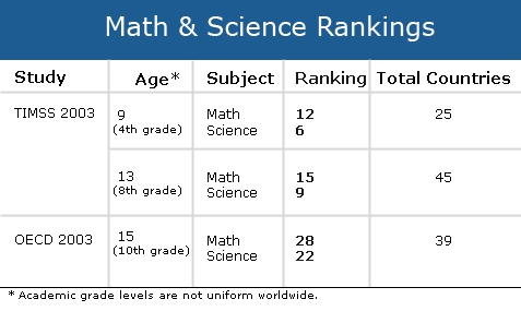 Table on Math & Science Education