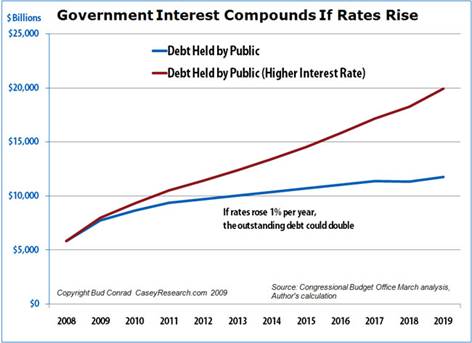 41446084GovernmentInterestCompoundsIfRatesRise