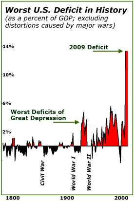 Worst U.S. Deficit in History