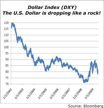 Dollar Index