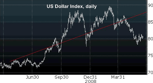 US Dollar Index