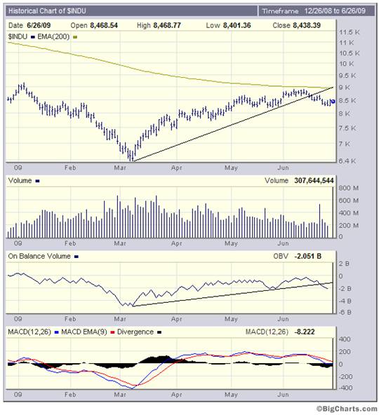 Big Charts Stock Market