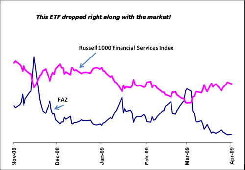 This ETF dropped right along with the market!