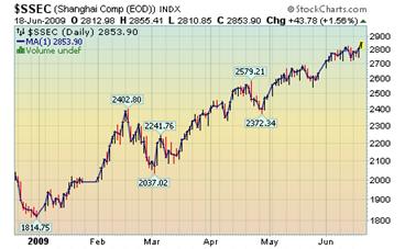 Shanghai Index.png