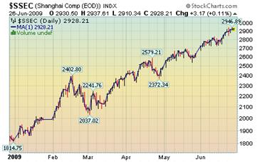 Shanghai Index.png