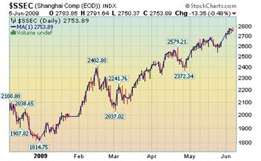 Shanghai Index.png