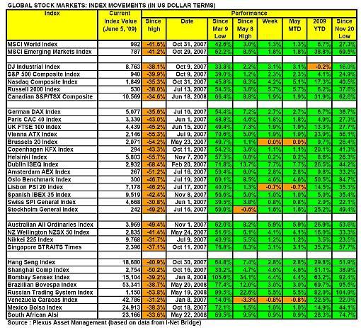 global-stock-markets