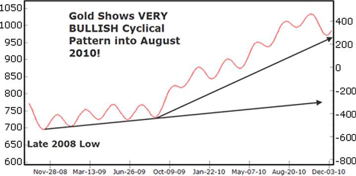 Gold shows VERY BULLISH cyclical pattern into August 2010