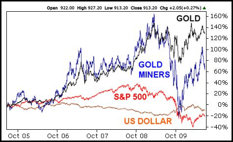 Gold Miners, S&P 500, and US Dollar