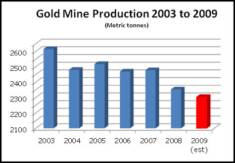 Gold Mine Production 2003 to 2009