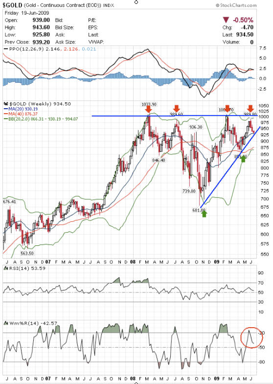 Gold Analysis