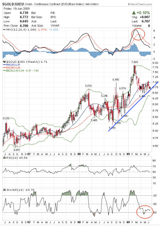 Gold Analysis Trading