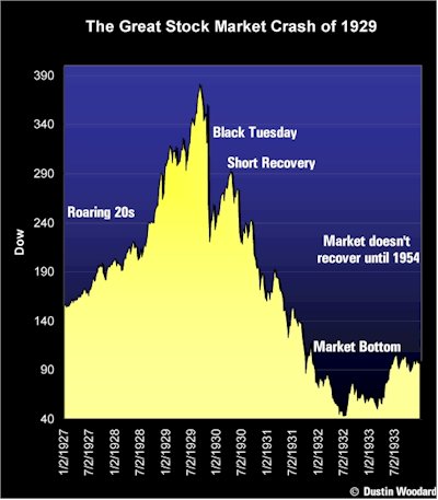 1931 stock market chart