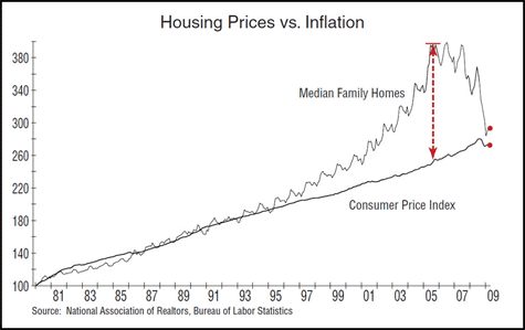 home values