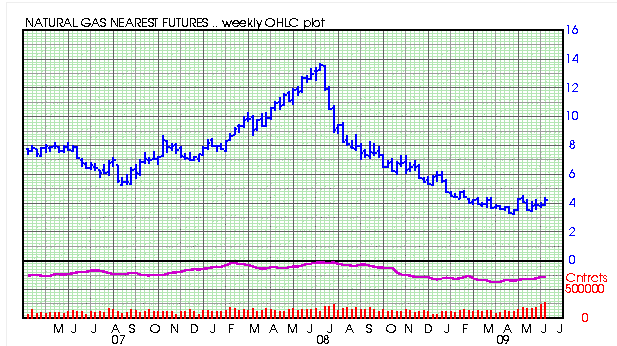 Oklahoma Historical Monthly Natural Gas Prices 74