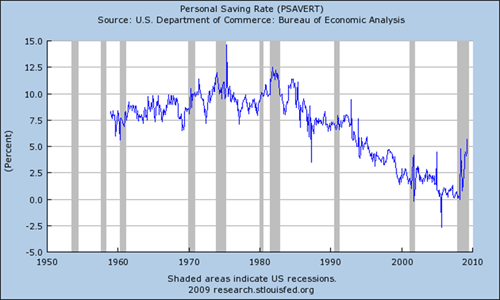 Personal Saving Rate