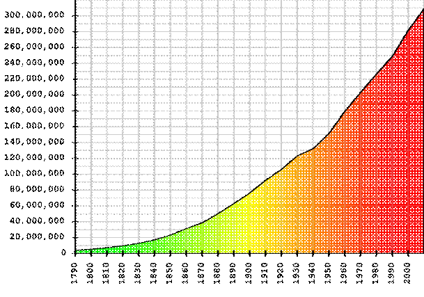 File:US Population Graph - 1790 to 2000.svg