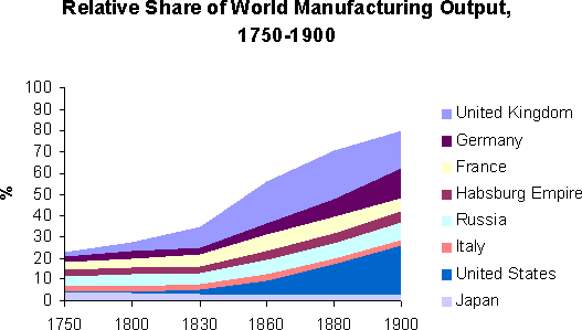 File:Graph rel share world manuf 1750 1900 02.png